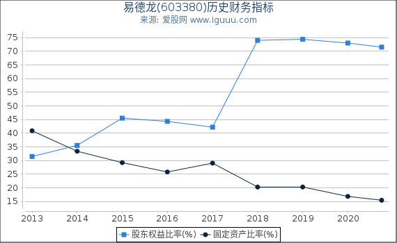 易德龙(603380)股东权益比率、固定资产比率等历史财务指标图