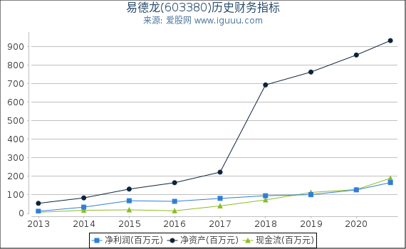 易德龙(603380)股东权益比率、固定资产比率等历史财务指标图