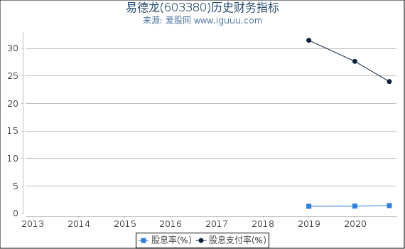 易德龙(603380)股东权益比率、固定资产比率等历史财务指标图