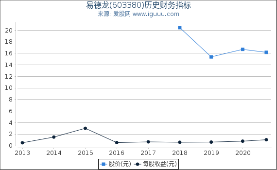 易德龙(603380)股东权益比率、固定资产比率等历史财务指标图