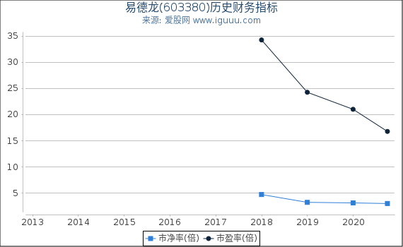 易德龙(603380)股东权益比率、固定资产比率等历史财务指标图