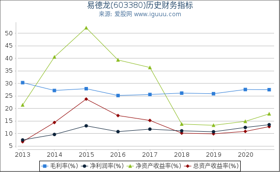 易德龙(603380)股东权益比率、固定资产比率等历史财务指标图