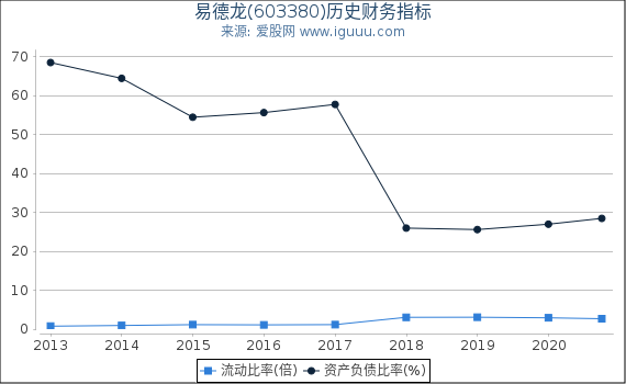 易德龙(603380)股东权益比率、固定资产比率等历史财务指标图
