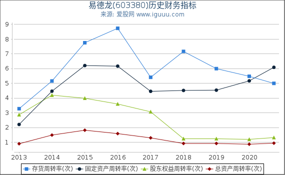 易德龙(603380)股东权益比率、固定资产比率等历史财务指标图