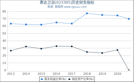 惠达卫浴(603385)股东权益比率、固定资产比率等历史财务指标图