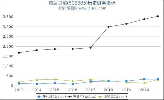 惠达卫浴(603385)股东权益比率、固定资产比率等历史财务指标图