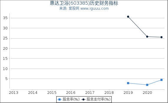 惠达卫浴(603385)股东权益比率、固定资产比率等历史财务指标图