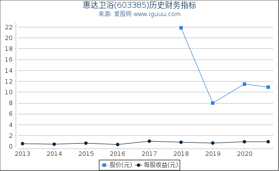 惠达卫浴(603385)股东权益比率、固定资产比率等历史财务指标图