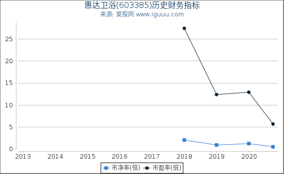 惠达卫浴(603385)股东权益比率、固定资产比率等历史财务指标图