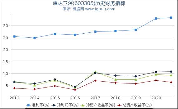 惠达卫浴(603385)股东权益比率、固定资产比率等历史财务指标图