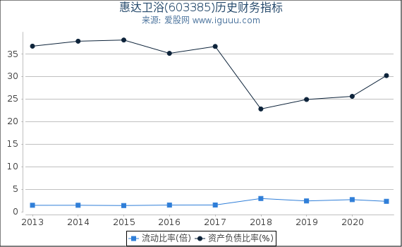 惠达卫浴(603385)股东权益比率、固定资产比率等历史财务指标图