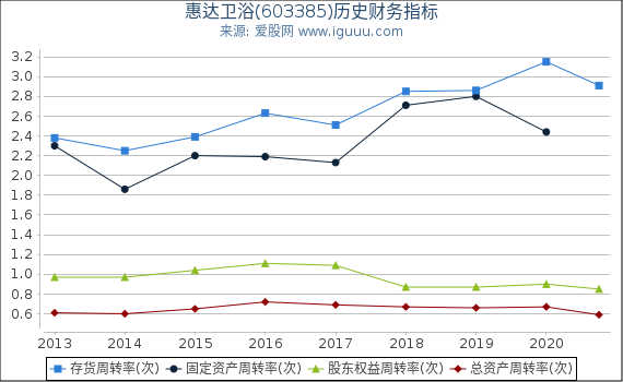 惠达卫浴(603385)股东权益比率、固定资产比率等历史财务指标图