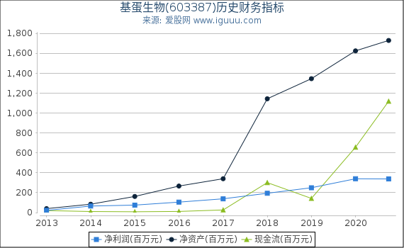 基蛋生物(603387)股东权益比率、固定资产比率等历史财务指标图