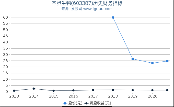 基蛋生物(603387)股东权益比率、固定资产比率等历史财务指标图