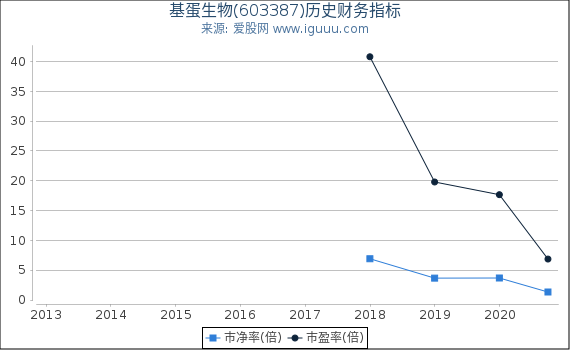 基蛋生物(603387)股东权益比率、固定资产比率等历史财务指标图
