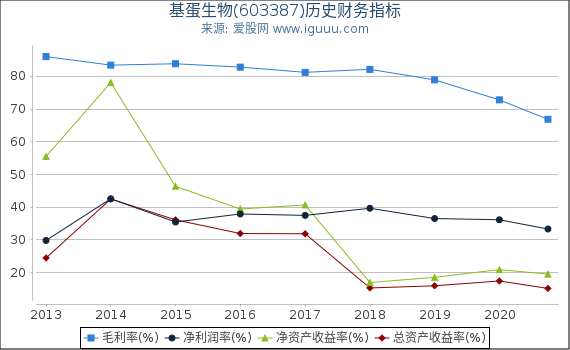 基蛋生物(603387)股东权益比率、固定资产比率等历史财务指标图