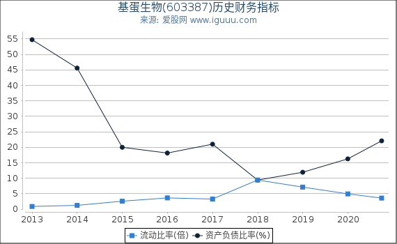 基蛋生物(603387)股东权益比率、固定资产比率等历史财务指标图