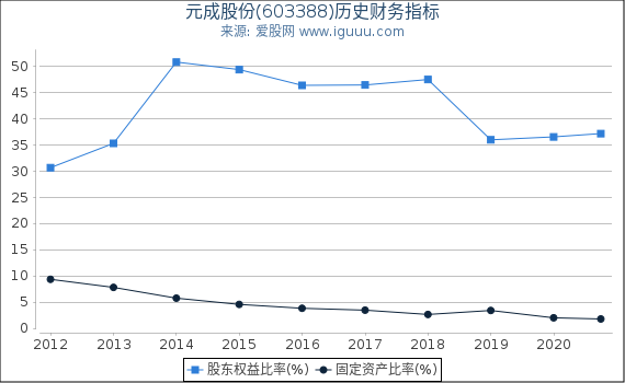 元成股份(603388)股东权益比率、固定资产比率等历史财务指标图