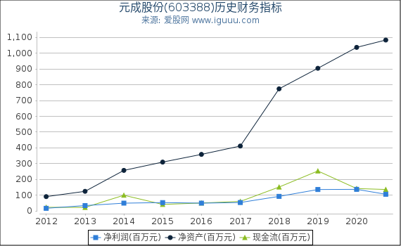 元成股份(603388)股东权益比率、固定资产比率等历史财务指标图