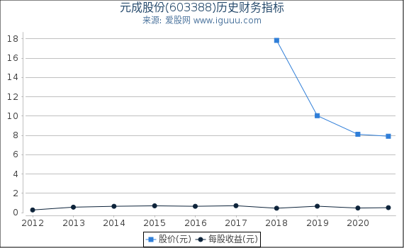 元成股份(603388)股东权益比率、固定资产比率等历史财务指标图