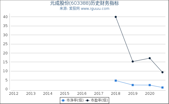 元成股份(603388)股东权益比率、固定资产比率等历史财务指标图