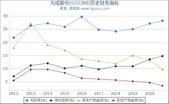 元成股份(603388)股东权益比率、固定资产比率等历史财务指标图