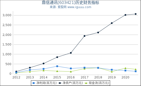 鼎信通讯(603421)股东权益比率、固定资产比率等历史财务指标图