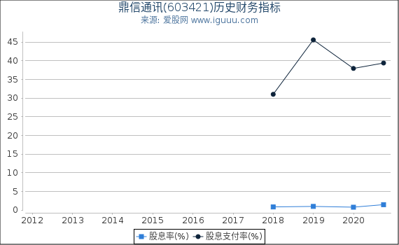 鼎信通讯(603421)股东权益比率、固定资产比率等历史财务指标图