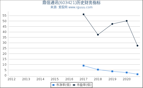 鼎信通讯(603421)股东权益比率、固定资产比率等历史财务指标图