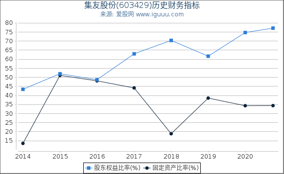 集友股份(603429)股东权益比率、固定资产比率等历史财务指标图