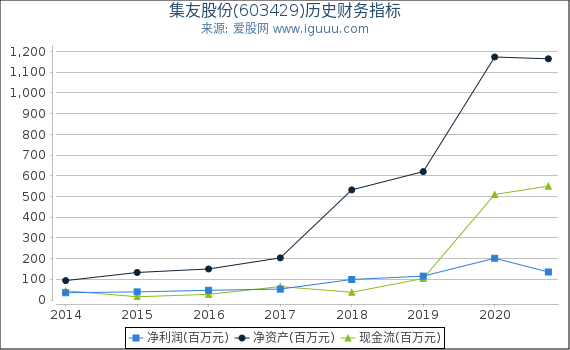 集友股份(603429)股东权益比率、固定资产比率等历史财务指标图