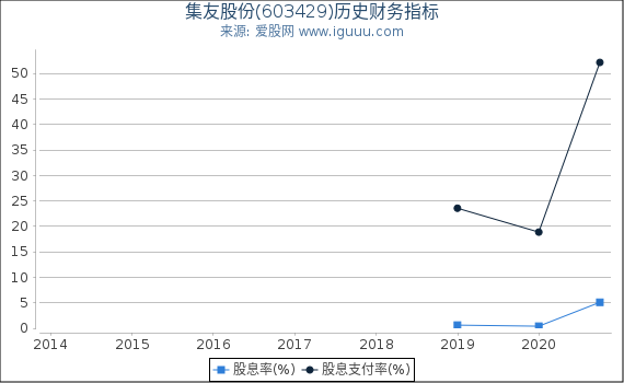 集友股份(603429)股东权益比率、固定资产比率等历史财务指标图