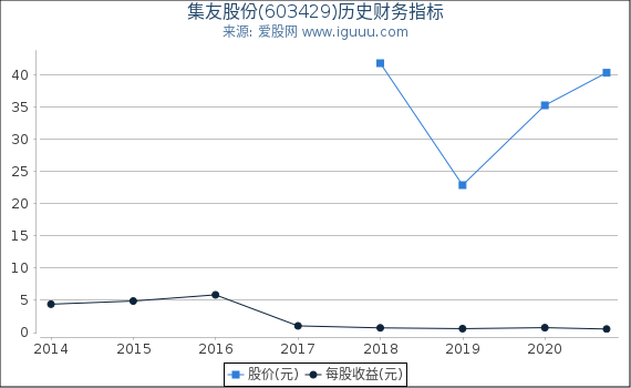 集友股份(603429)股东权益比率、固定资产比率等历史财务指标图
