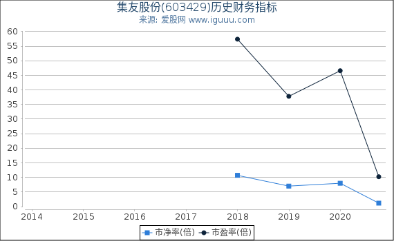 集友股份(603429)股东权益比率、固定资产比率等历史财务指标图