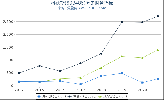 科沃斯(603486)股东权益比率、固定资产比率等历史财务指标图