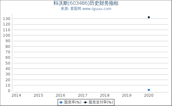科沃斯(603486)股东权益比率、固定资产比率等历史财务指标图