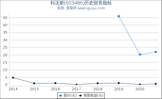 科沃斯(603486)股东权益比率、固定资产比率等历史财务指标图