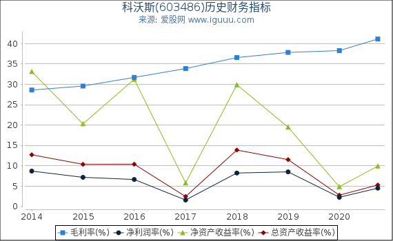 科沃斯(603486)股东权益比率、固定资产比率等历史财务指标图