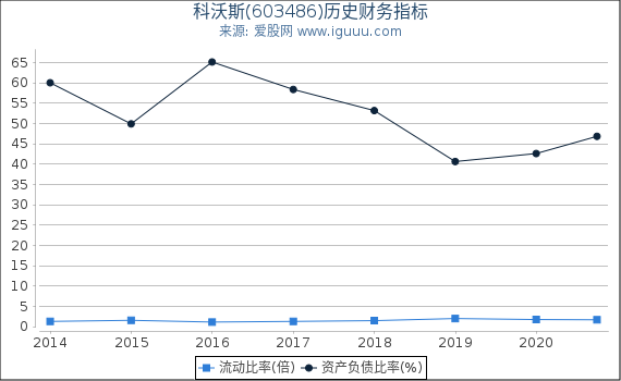 科沃斯(603486)股东权益比率、固定资产比率等历史财务指标图