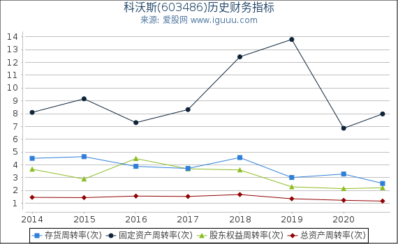 科沃斯(603486)股东权益比率、固定资产比率等历史财务指标图