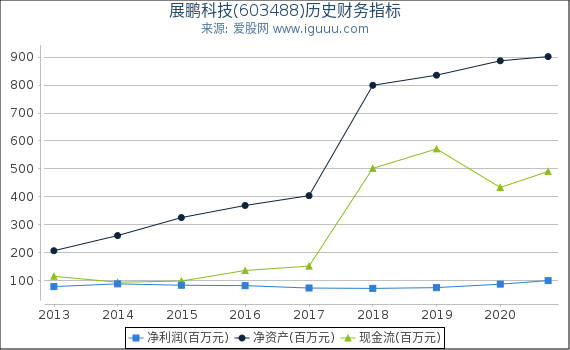 展鹏科技(603488)股东权益比率、固定资产比率等历史财务指标图