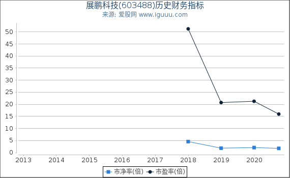 展鹏科技(603488)股东权益比率、固定资产比率等历史财务指标图