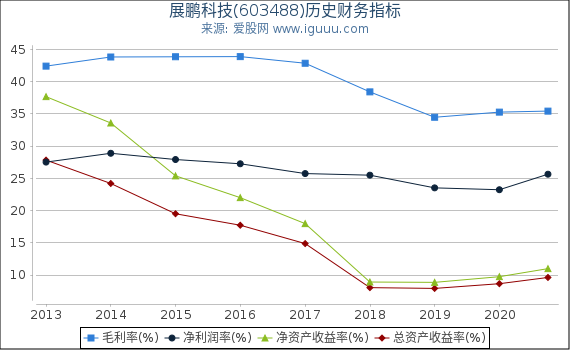 展鹏科技(603488)股东权益比率、固定资产比率等历史财务指标图