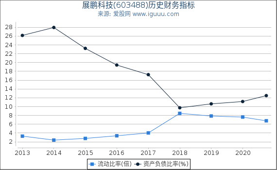 展鹏科技(603488)股东权益比率、固定资产比率等历史财务指标图