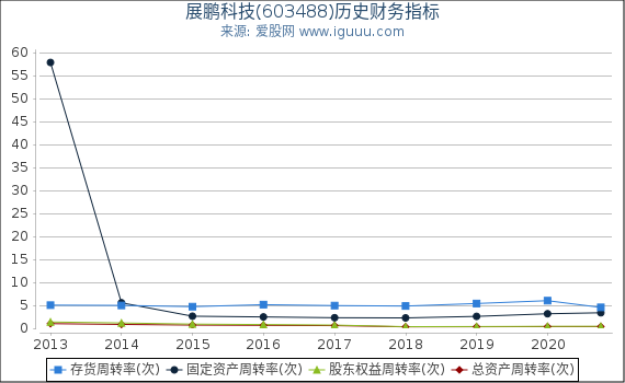 展鹏科技(603488)股东权益比率、固定资产比率等历史财务指标图