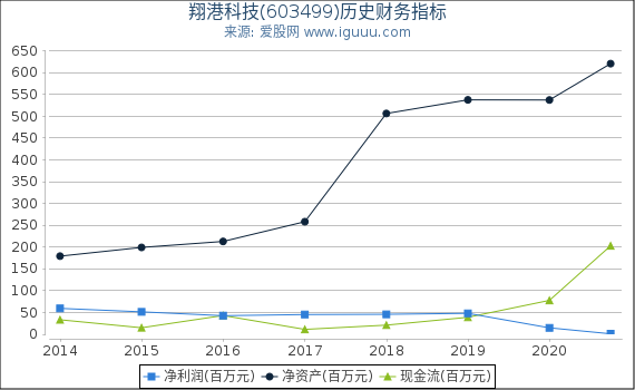 翔港科技(603499)股东权益比率、固定资产比率等历史财务指标图