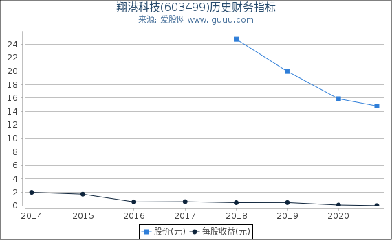翔港科技(603499)股东权益比率、固定资产比率等历史财务指标图