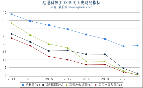 翔港科技(603499)股东权益比率、固定资产比率等历史财务指标图