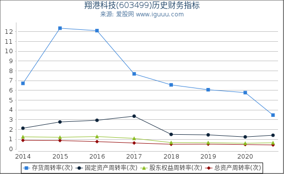 翔港科技(603499)股东权益比率、固定资产比率等历史财务指标图