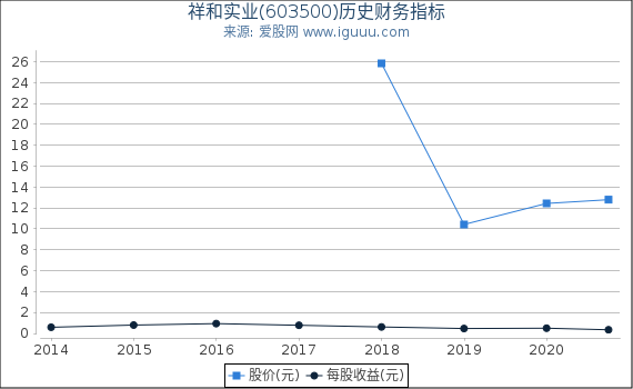 祥和实业(603500)股东权益比率、固定资产比率等历史财务指标图
